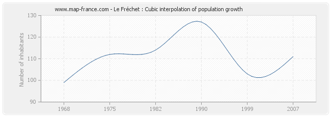Le Fréchet : Cubic interpolation of population growth
